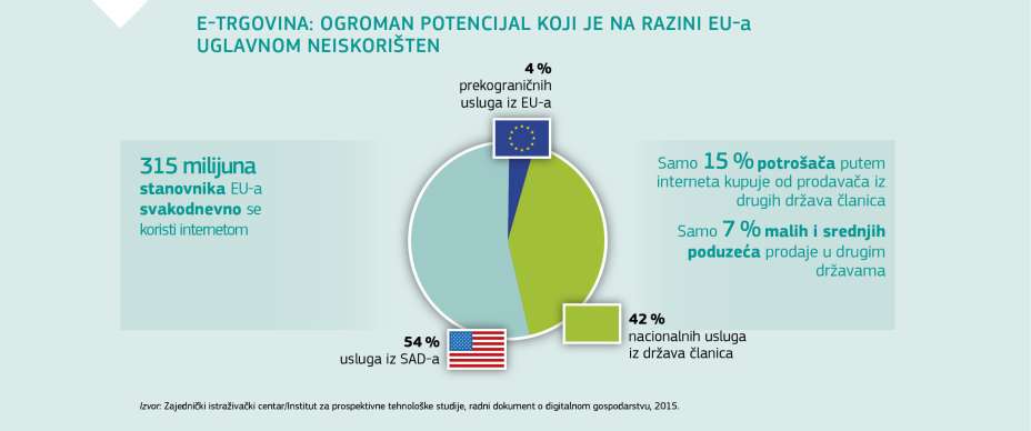 E-TRGOVINA: OGROMAN POTENCIJAL KOJI JE NA RAZINI EU-a UGLAVNOM NEISKORIŠTEN
