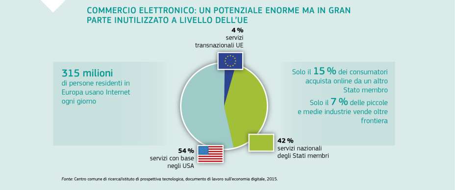 COMMERCIO ELETTRONICO: UN POTENZIALE ENORME MA IN GRAN PARTE INUTILIZZATO A LIVELLO DELL’UE