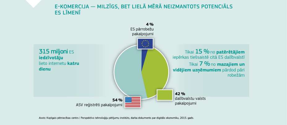 E-KOMERCIJA — MILZĪGS, BET LIELĀ MĒRĀ NEIZMANTOTS POTENCIĀLS ES LĪMENĪ