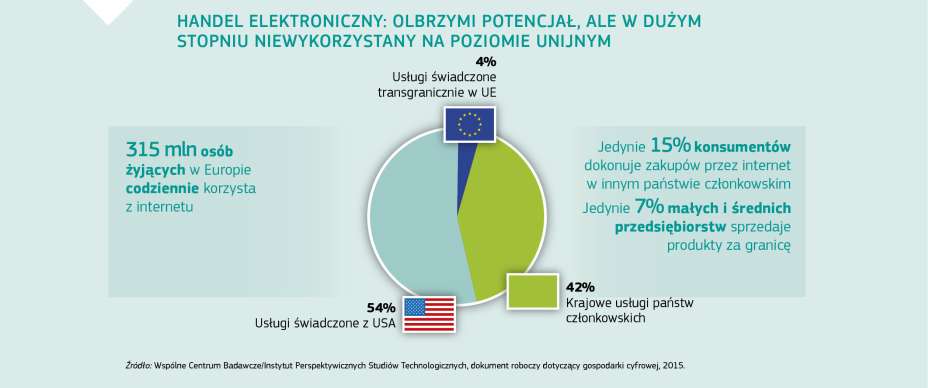 HANDEL ELEKTRONICZNY: OLBRZYMI POTENCJAŁ, ALE W DUŻYM STOPNIU NIEWYKORZYSTANY NA POZIOMIE UNIJNYM