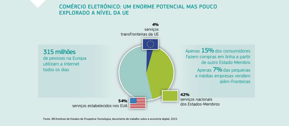 COMÉRCIO ELETRÓNICO: UM ENORME POTENCIAL MAS POUCO EXPLORADO A NÍVEL DA UE
