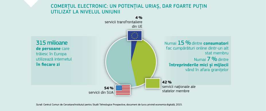 COMERȚUL ELECTRONIC: UN POTENȚIAL URIAȘ, DAR FOARTE PUȚIN UTILIZAT LA NIVELUL UNIUNII