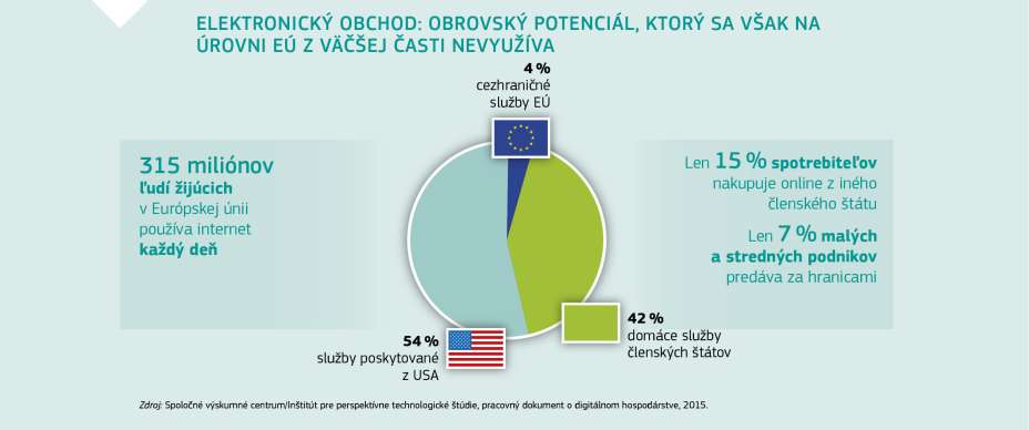 ELEKTRONICKÝ OBCHOD: OBROVSKÝ POTENCIÁL, KTORÝ SA VŠAK NA ÚROVNI EÚ Z VÄČŠEJ ČASTI NEVYUŽÍVA