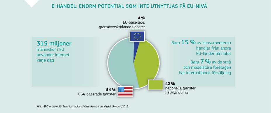 E-HANDEL: ENORM POTENTIAL SOM INTE UTNYTTJAS PÅ EU-NIVÅ