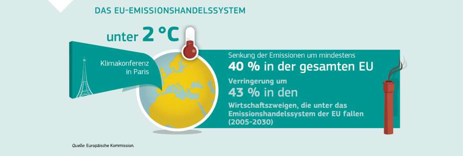 DAS EU-EMISSIONSHANDELSSYSTEM