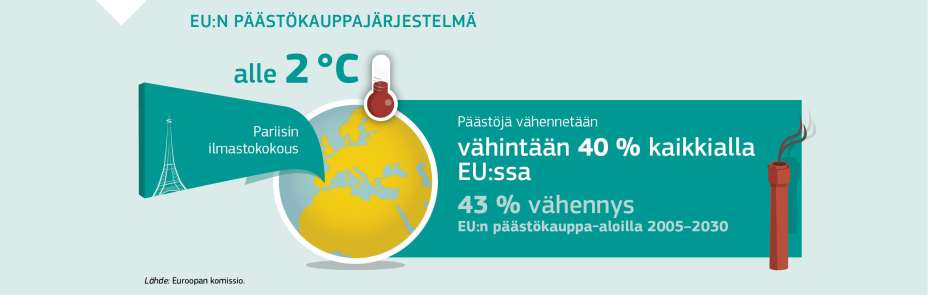 EU:N PÄÄSTÖKAUPPAJÄRJESTELMÄ