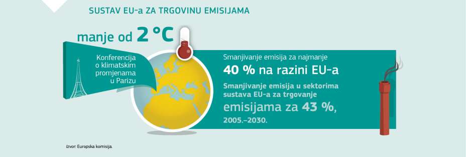 SUSTAV EU-a ZA TRGOVINU EMISIJAMA