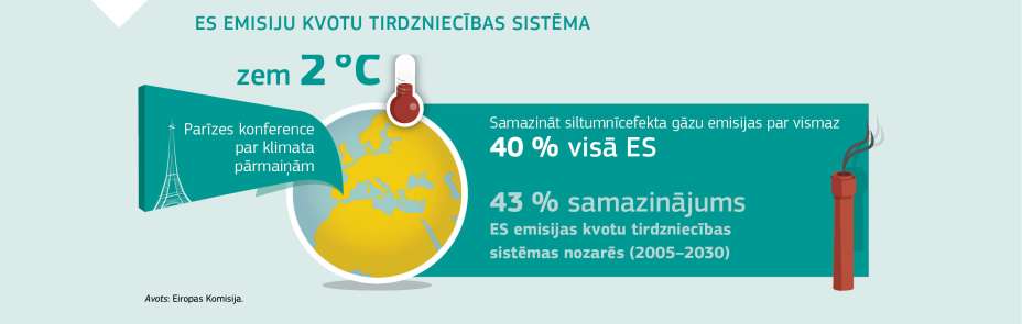 ES EMISIJU KVOTU TIRDZNIECĪBAS SISTĒMA