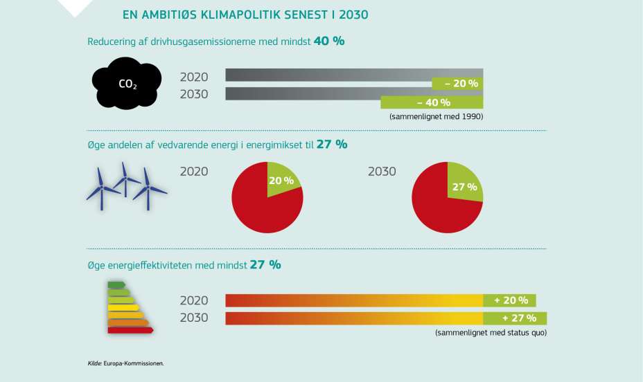 EN AMBITIØS KLIMAPOLITIK SENEST I 2030
