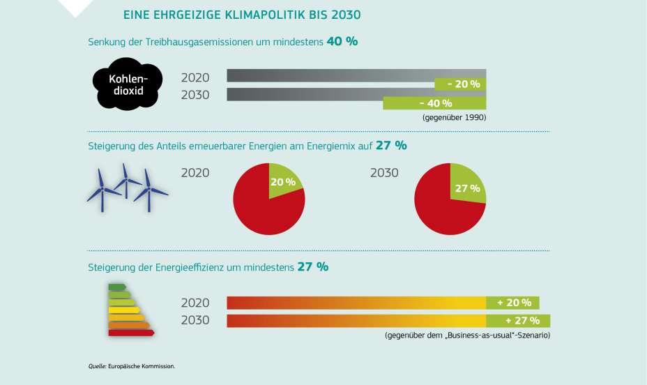 EINE EHRGEIZIGE KLIMAPOLITIK BIS 2030