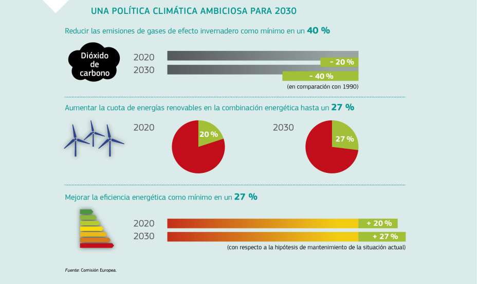 UNA POLÍTICA CLIMÁTICA AMBICIOSA PARA 2030