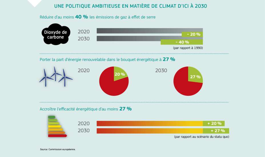 UNE POLITIQUE AMBITIEUSE EN MATIÈRE DE CLIMAT D’ICI À 2030