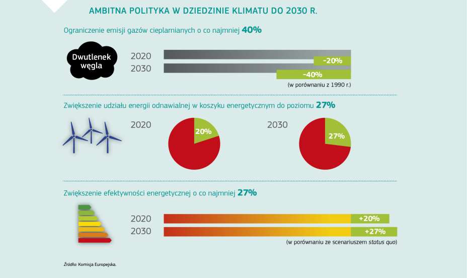 AMBITNA POLITYKA W DZIEDZINIE KLIMATU DO 2030 R.