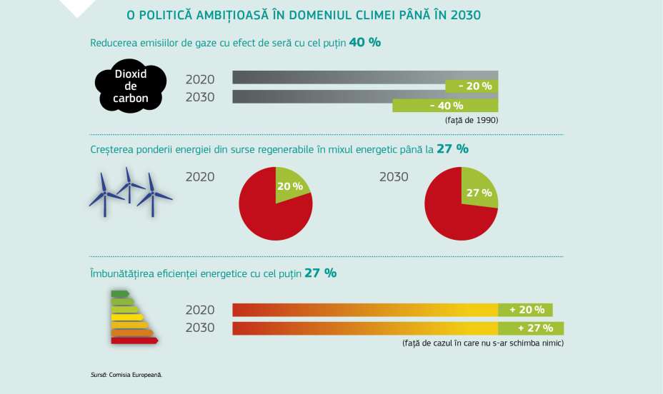 O POLITICĂ AMBIȚIOASĂ ÎN DOMENIUL CLIMEI PÂNĂ ÎN 2030