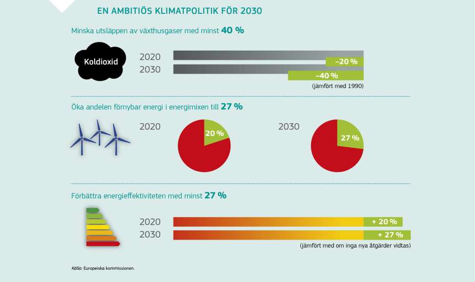 EN AMBITIÖS KLIMATPOLITIK FÖR 2030