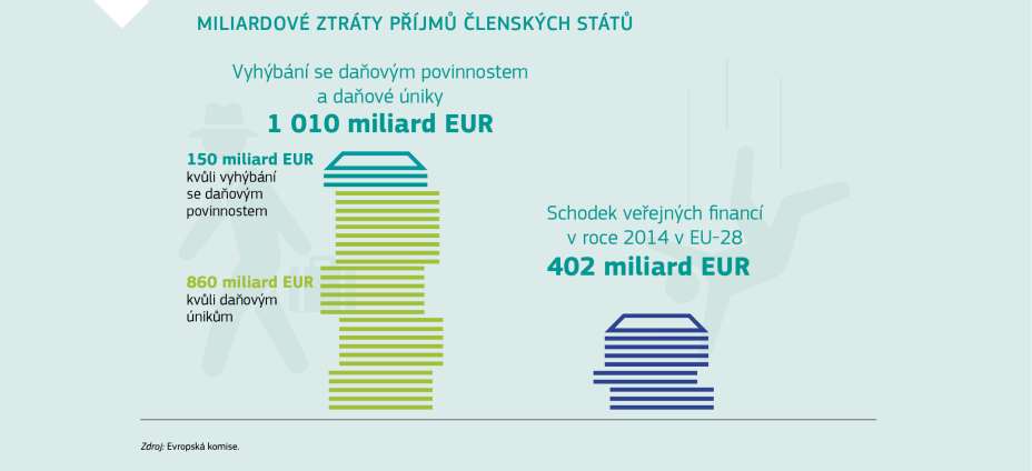 MILIARDOVÉ ZTRÁTY PŘÍJMŮ ČLENSKÝCH STÁTŮ