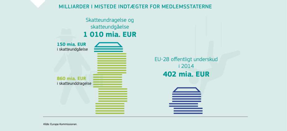 MILLIARDER I MISTEDE INDTÆGTER FOR MEDLEMSSTATERNE