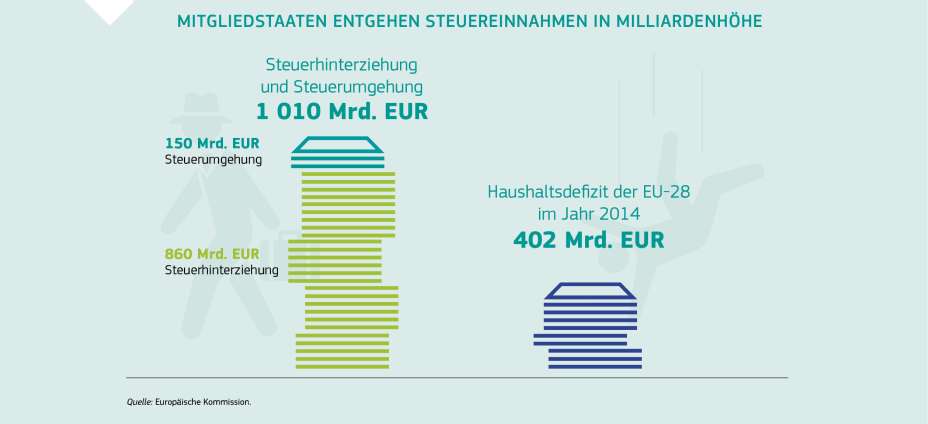 MITGLIEDSTAATEN ENTGEHEN STEUEREINNAHMEN IN MILLIARDENHÖHE