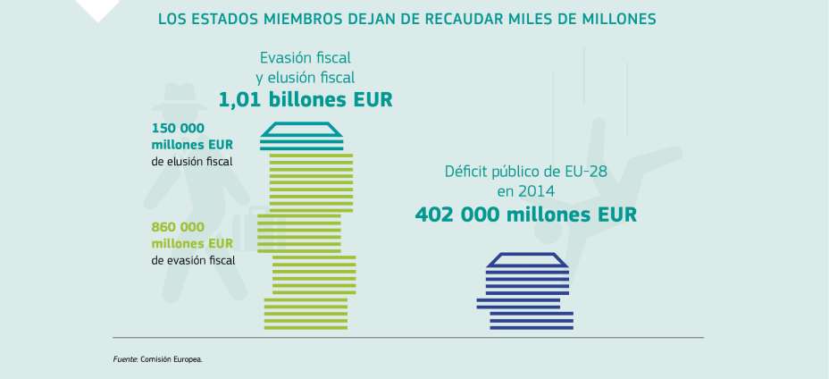 LOS ESTADOS MIEMBROS DEJAN DE RECAUDAR MILES DE MILLONES