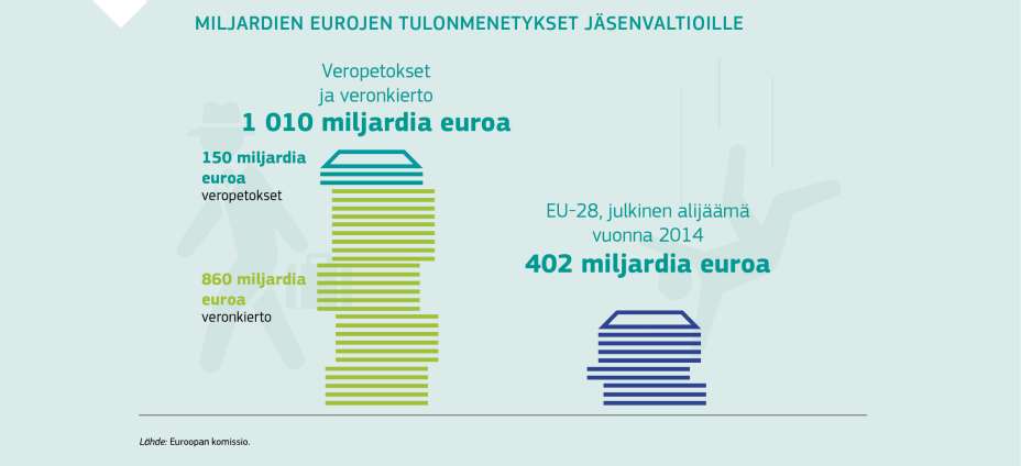 MILJARDIEN EUROJEN TULONMENETYKSET JÄSENVALTIOILLE