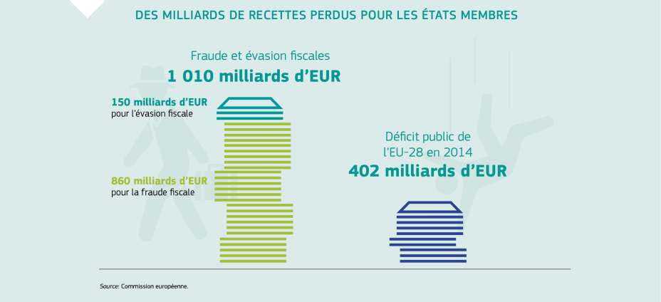 DES MILLIARDS DE RECETTES PERDUS POUR LES ÉTATS MEMBRES