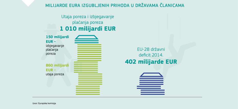 MILIJARDE EURA IZGUBLJENIH PRIHODA U DRŽAVAMA ČLANICAMA