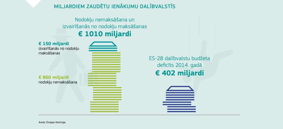 MILJARDIEM ZAUDĒTU IENĀKUMU DALĪBVALSTĪS