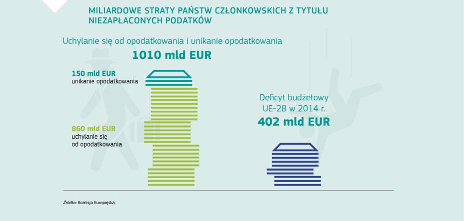 MILIARDOWE STRATY PAŃSTW CZŁONKOWSKICH Z TYTUŁU NIEZAPŁACONYCH PODATKÓW