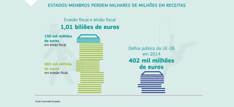 ESTADOS-MEMBROS PERDEM MILHARES DE MILHÕES EM RECEITAS