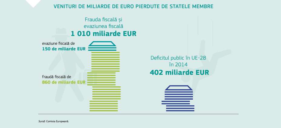 VENITURI DE MILIARDE DE EURO PIERDUTE DE STATELE MEMBRE