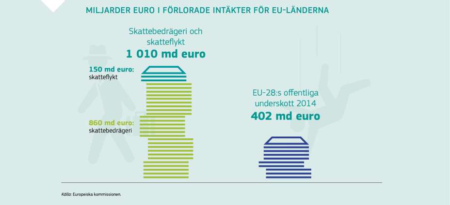 MILJARDER EURO I FÖRLORADE INTÄKTER FÖR EU-LÄNDERNA