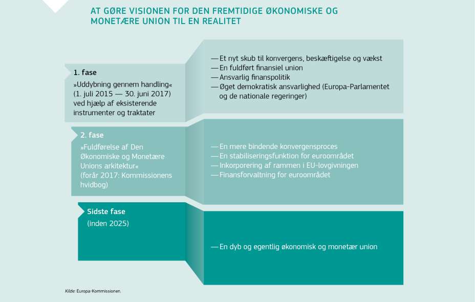 AT GØRE VISIONEN FOR DEN FREMTIDIGE ØKONOMISKE OG MONETÆRE UNION TIL EN REALITET