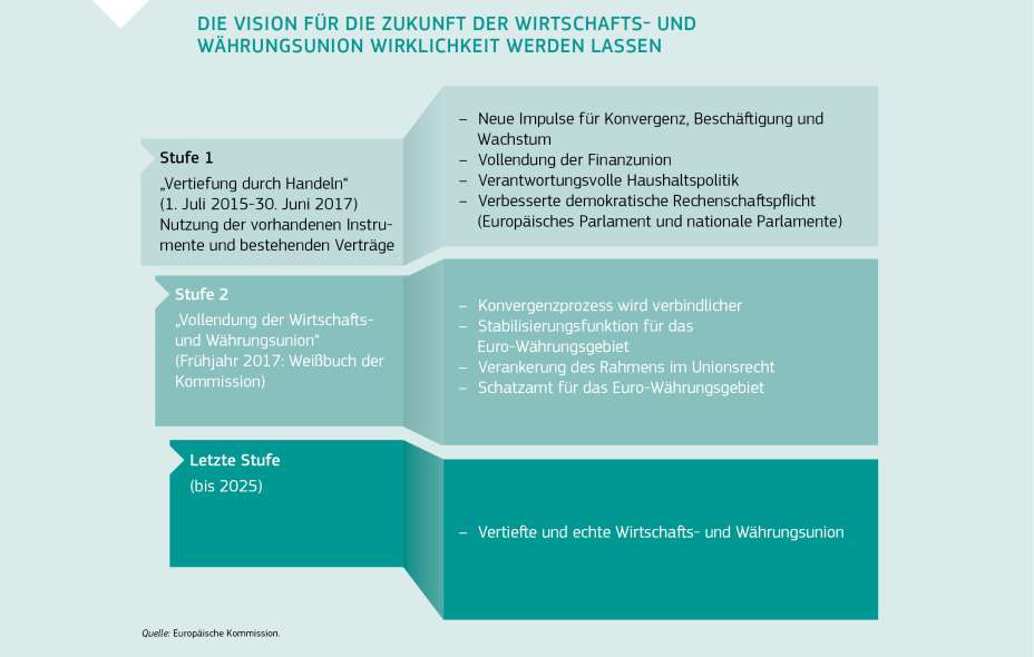 DIE VISION FÜR DIE ZUKUNFT DER WIRTSCHAFTS- UND WÄHRUNGSUNION WIRKLICHKEIT WERDEN LASSEN