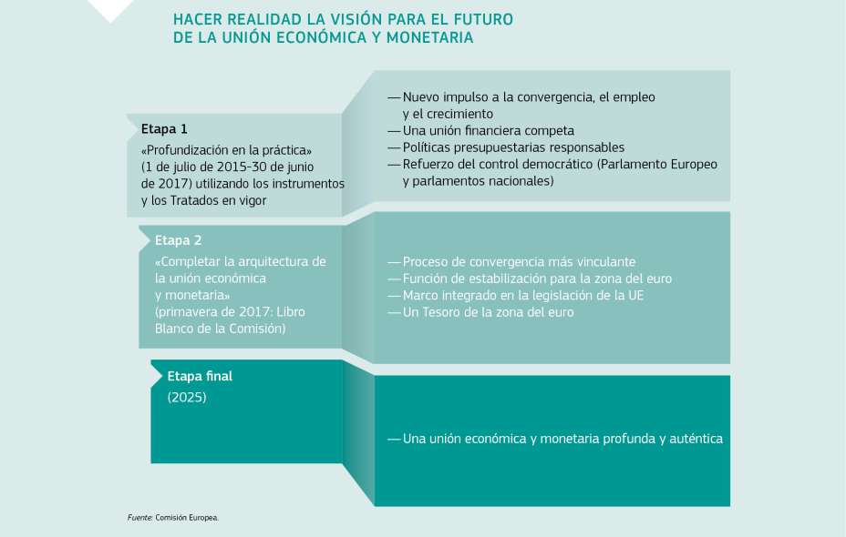 HACER REALIDAD LA VISIÓN PARA EL FUTURO DE LA UNIÓN ECONÓMICA Y MONETARIA