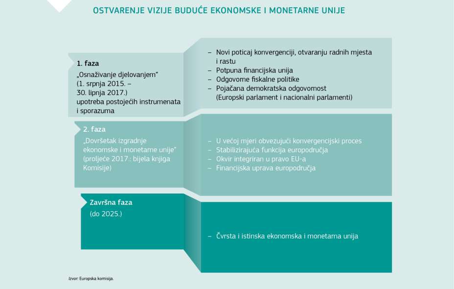 OSTVARENJE VIZIJE BUDUĆE EKONOMSKE I MONETARNE UNIJE