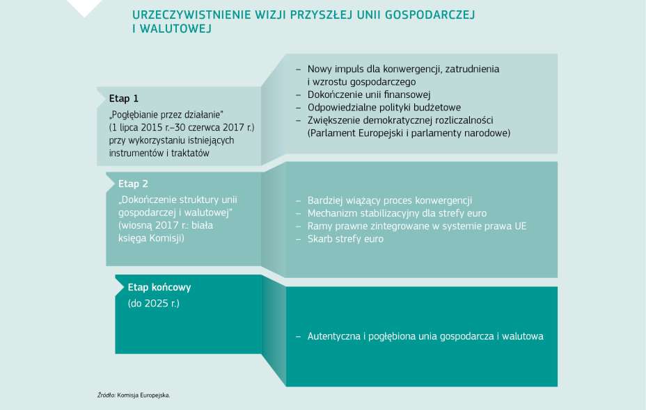 URZECZYWISTNIENIE WIZJI PRZYSZŁEJ UNII GOSPODARCZEJ I WALUTOWEJ