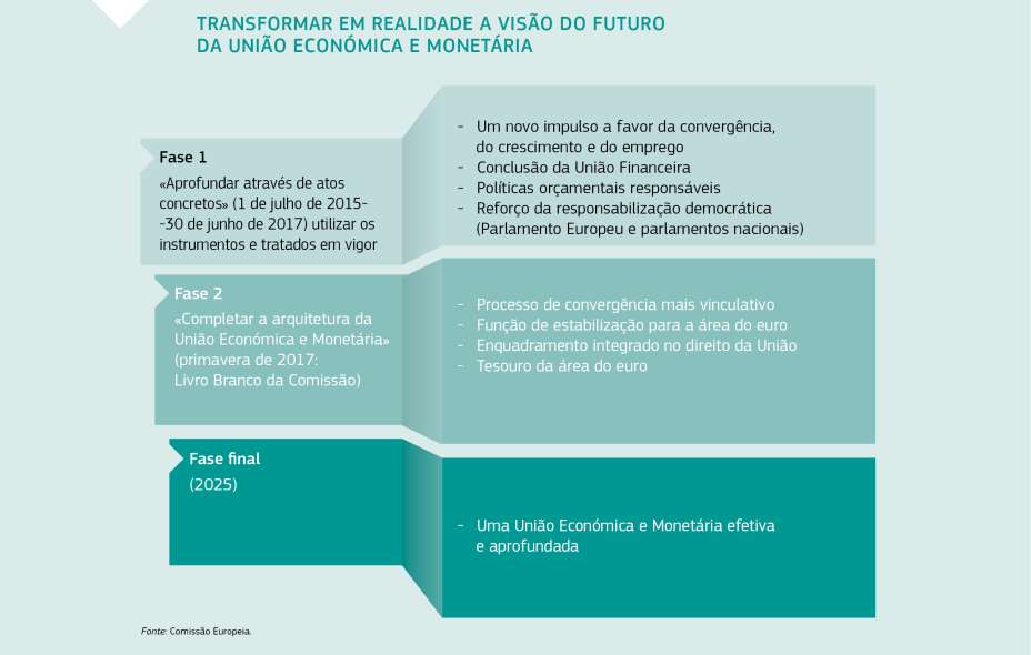 TRANSFORMAR EM REALIDADE A VISÃO DO FUTURO DA UNIÃO ECONÓMICA E MONETÁRIA
