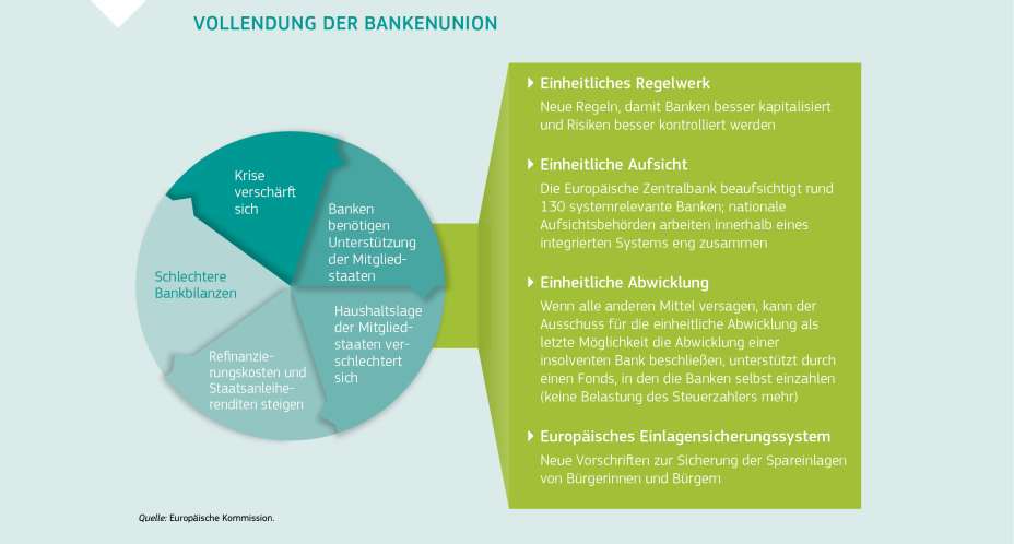 VOLLENDUNG DER BANKENUNION