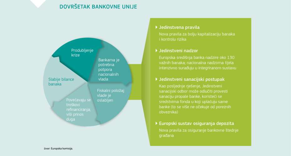 DOVRŠETAK BANKOVNE UNIJE