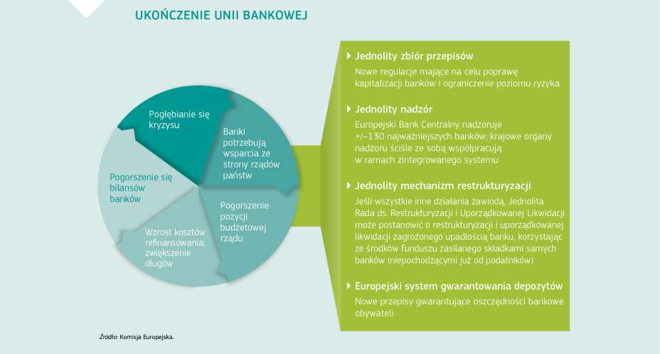 UKOŃCZENIE UNII BANKOWEJ