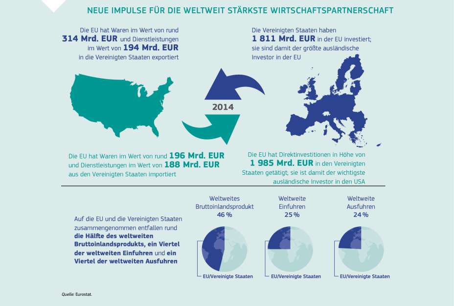 NEUE IMPULSE FÜR DIE WELTWEIT STÄRKSTE WIRTSCHAFTSPARTNERSCHAFT