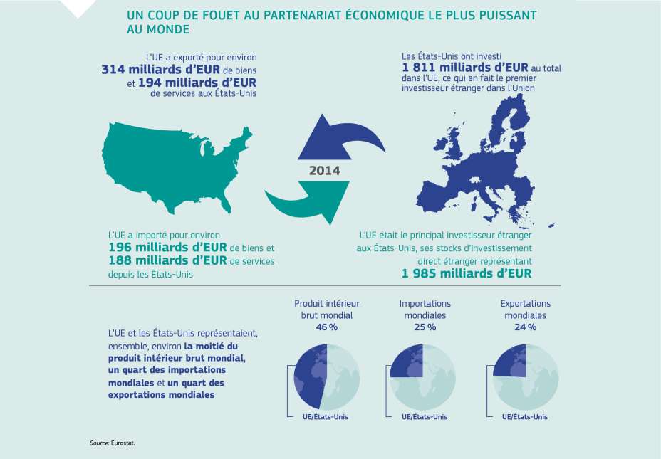 UN COUP DE FOUET AU PARTENARIAT ÉCONOMIQUE LE PLUS PUISSANT AU MONDE