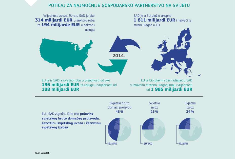 POTICAJ ZA NAJMOĆNIJE GOSPODARSKO PARTNERSTVO NA SVIJETU