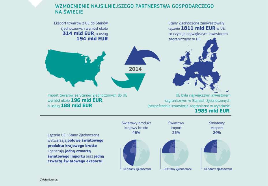 WZMOCNIENIE NAJSILNIEJSZEGO PARTNERSTWA GOSPODARCZEGO NA ŚWIECIE