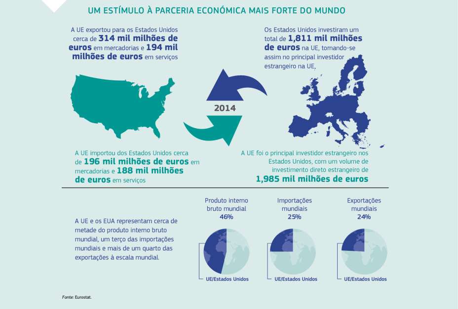 UM ESTÍMULO À PARCERIA ECONÓMICA MAIS FORTE DO MUNDO