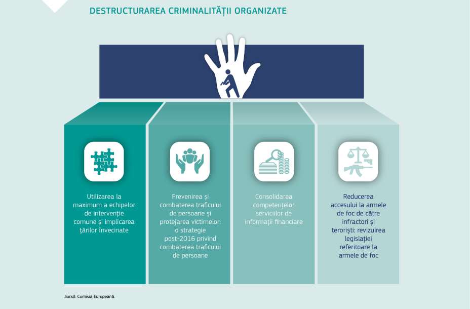 DESTRUCTURAREA CRIMINALITĂȚII ORGANIZATE