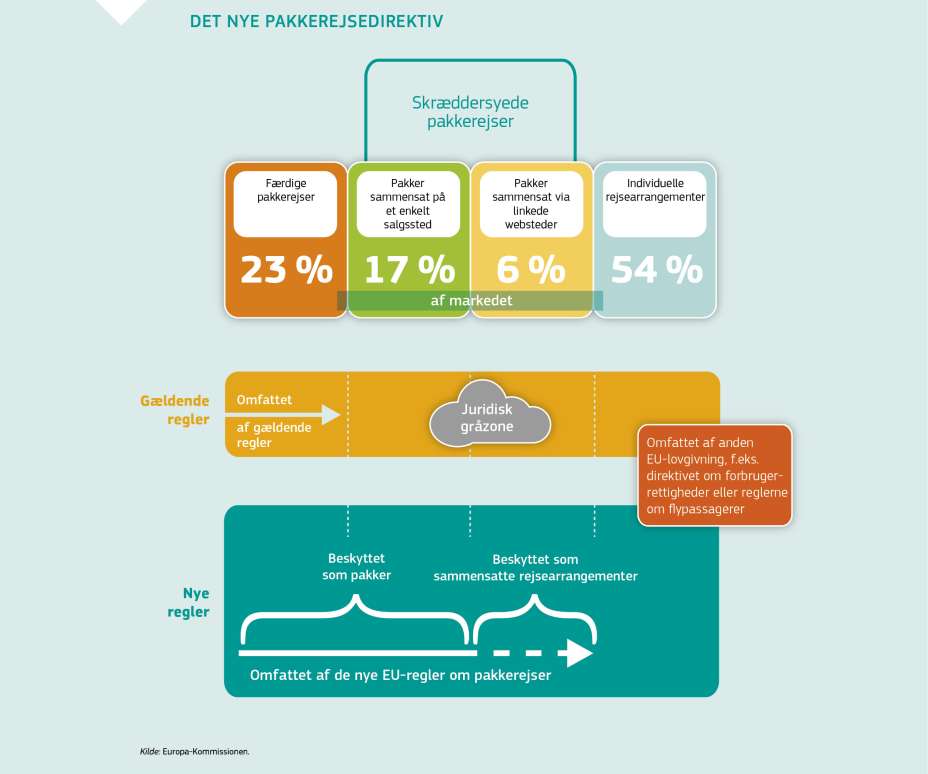 DET NYE PAKKEREJSEDIREKTIV