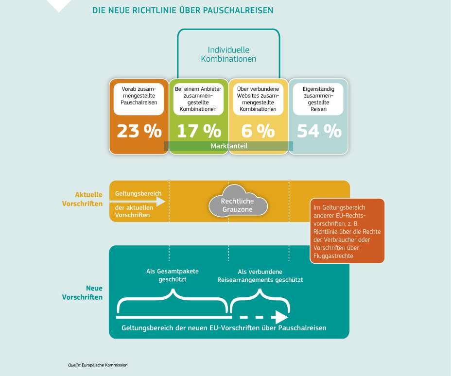 DIE NEUE RICHTLINIE ÜBER PAUSCHALREISEN