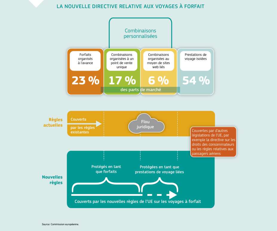 LA NOUVELLE DIRECTIVE RELATIVE AUX VOYAGES À FORFAIT