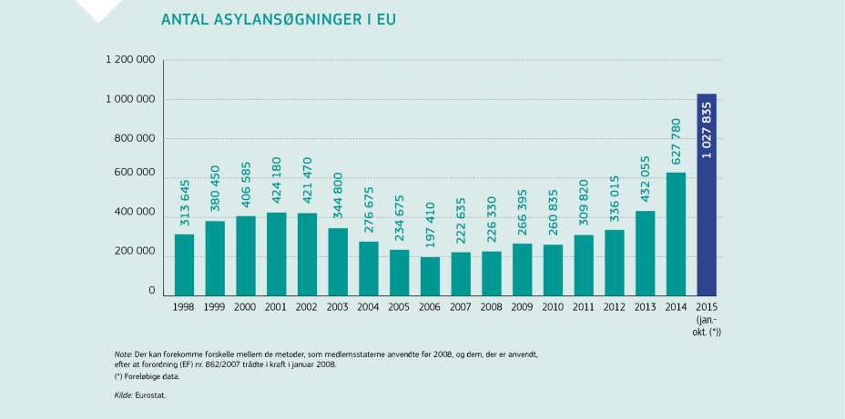 ANTAL ASYLANSØGNINGER I EU
